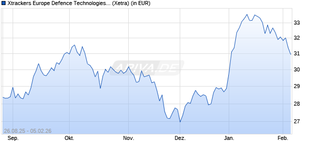 Performance des Xtrackers Europe Defence Technologies UCITS ETF 1C (WKN DBX0W8, ISIN LU3061478973)