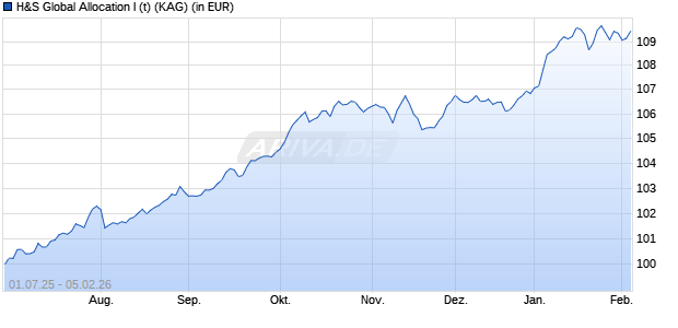 Performance des H&S Global Allocation I (t) (WKN A411PA, ISIN DE000A411PA7)