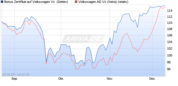 Bonus Zertifikat auf Volkswagen Vz [UniCredit Bank G. (WKN: UG97UQ) Chart