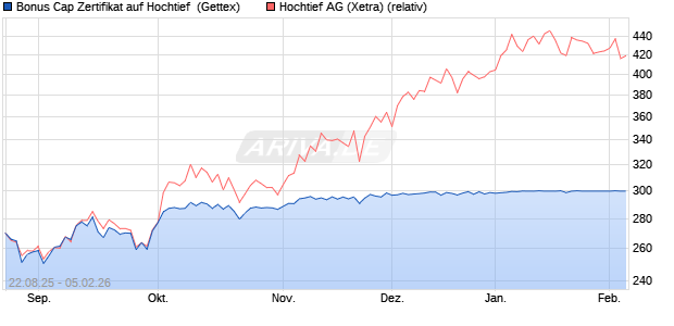 Bonus Cap Zertifikat auf Hochtief [UniCredit Bank Gm. (WKN: UG986W) Chart