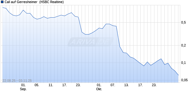 Call auf Gerresheimer [HSBC Trinkaus & Burkhardt G. (WKN: HT7SCM) Chart