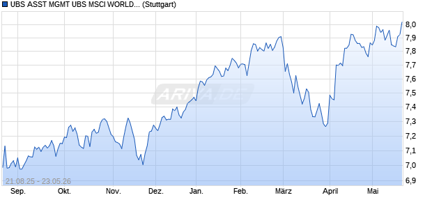 UBS ASST MGMT UBS MSCI WORLD EX MEGA CAP Chart