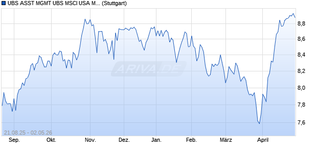 UBS ASST MGMT UBS MSCI USA MEGA CAP UCITS Chart