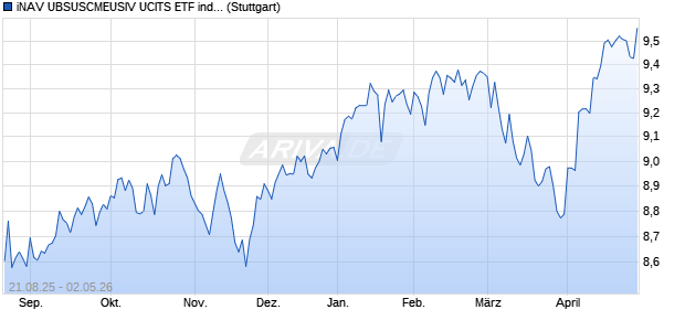 iNAV UBSUSCMEUSIV UCITS ETF ind.fortl.Fondsan-w. Chart