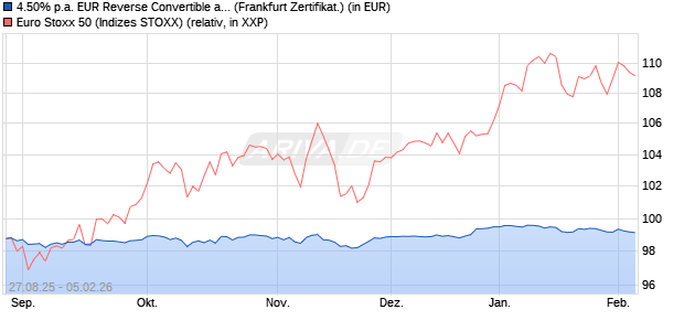 4.50% p.a. EUR Reverse Convertible auf EURO STO. (WKN: UBS0JE) Chart