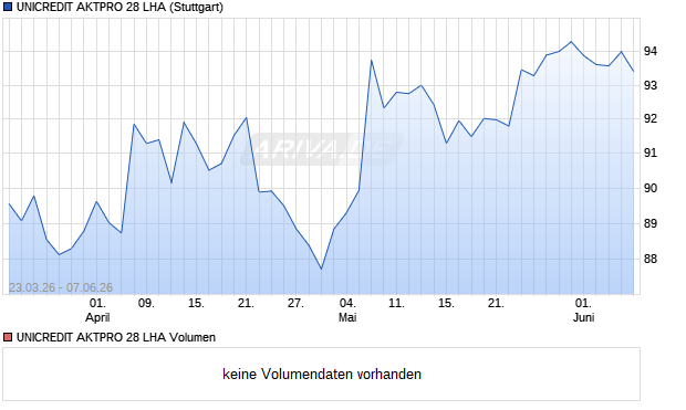UNICREDIT AKTPRO 28 LHA Aktie Chart