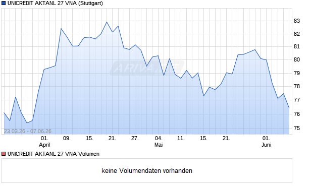 UNICREDIT AKTANL 27 VNA Aktie Chart
