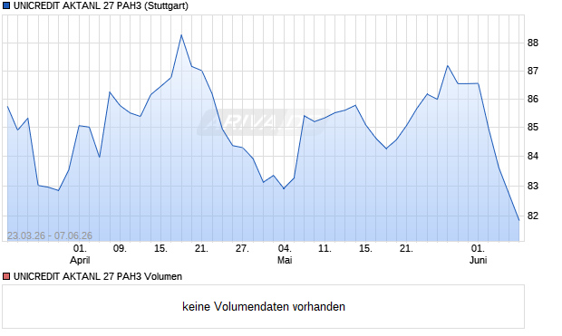 UNICREDIT AKTANL 27 PAH3 Aktie Chart