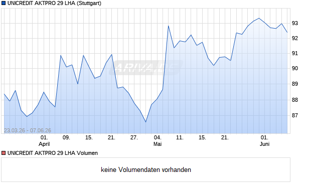 UNICREDIT AKTPRO 29 LHA Aktie Chart