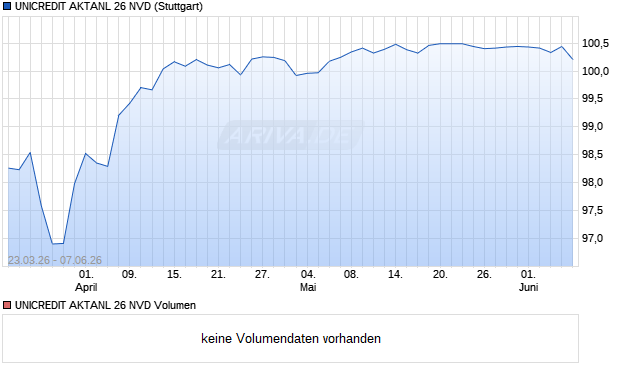 UNICREDIT AKTANL 26 NVD Aktie Chart