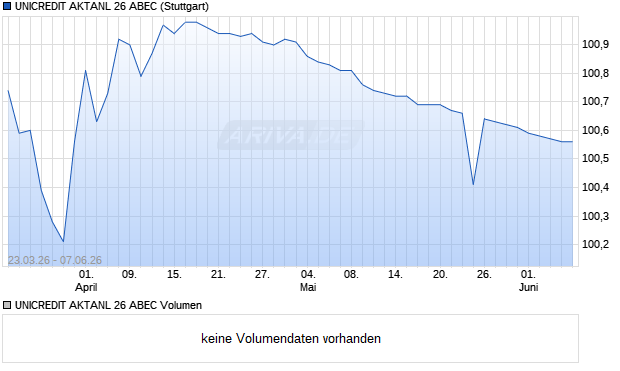 UNICREDIT AKTANL 26 ABEC Aktie Chart