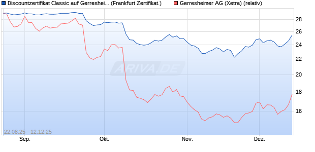 Discountzertifikat Classic auf Gerresheimer [Société . (WKN: FA8ZSS) Chart