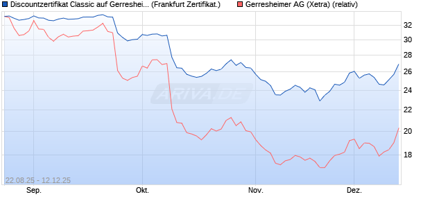 Discountzertifikat Classic auf Gerresheimer [Société . (WKN: FA8ZST) Chart