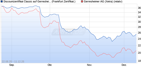 Discountzertifikat Classic auf Gerresheimer [Société . (WKN: FA8ZSU) Chart