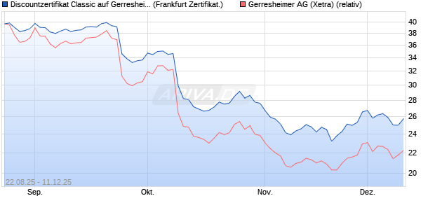 Discountzertifikat Classic auf Gerresheimer [Société . (WKN: FA8ZSV) Chart