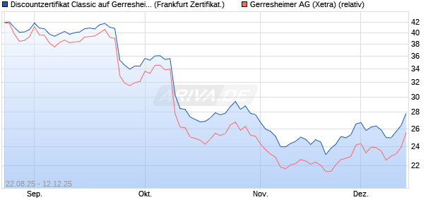 Discountzertifikat Classic auf Gerresheimer [Société . (WKN: FA8ZSW) Chart