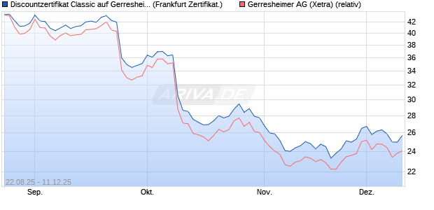 Discountzertifikat Classic auf Gerresheimer [Société . (WKN: FA8ZSX) Chart