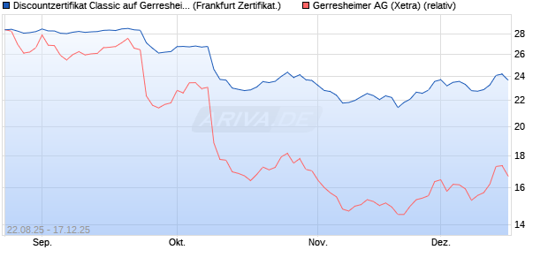 Discountzertifikat Classic auf Gerresheimer [Soci&eacute;t&eacute; . (WKN: FA8ZSY) Chart