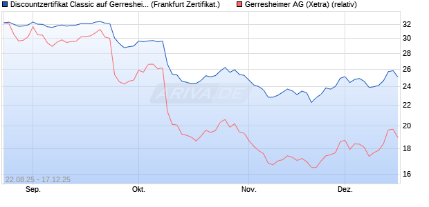 Discountzertifikat Classic auf Gerresheimer [Soci&eacute;t&eacute; . (WKN: FA8ZSZ) Chart