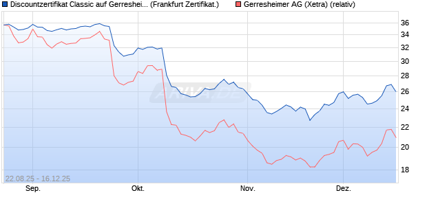 Discountzertifikat Classic auf Gerresheimer [Soci&eacute;t&eacute; . (WKN: FA8ZS0) Chart