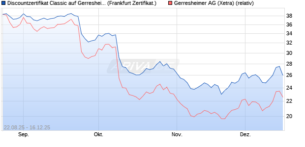 Discountzertifikat Classic auf Gerresheimer [Soci&eacute;t&eacute; . (WKN: FA8ZS1) Chart