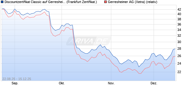 Discountzertifikat Classic auf Gerresheimer [Société . (WKN: FA8ZS2) Chart