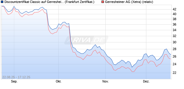Discountzertifikat Classic auf Gerresheimer [Soci&eacute;t&eacute; . (WKN: FA8ZS3) Chart