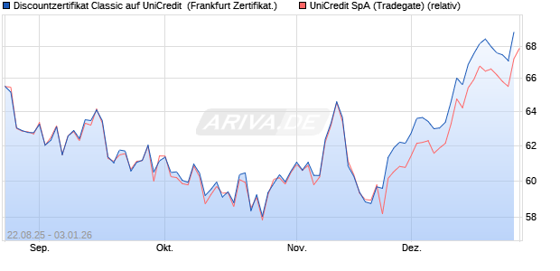 Discountzertifikat Classic auf UniCredit [Soci&eacute;t&eacute; G&eacute;n. (WKN: FA8ZYA) Chart