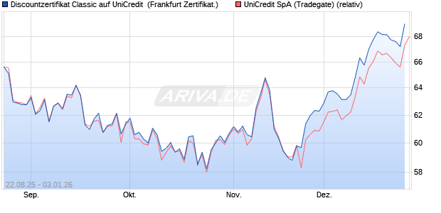 Discountzertifikat Classic auf UniCredit [Soci&eacute;t&eacute; G&eacute;n. (WKN: FA8ZYB) Chart