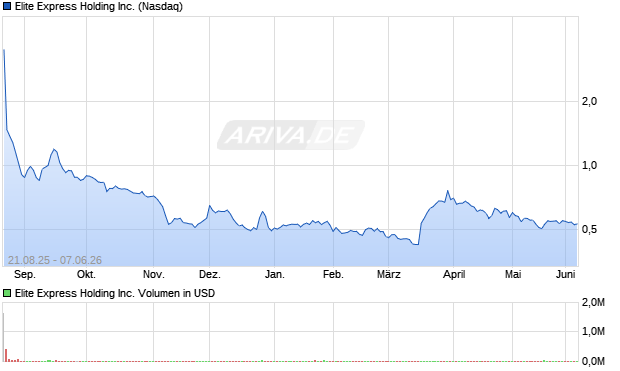 Elite Express Holding Aktie Chart