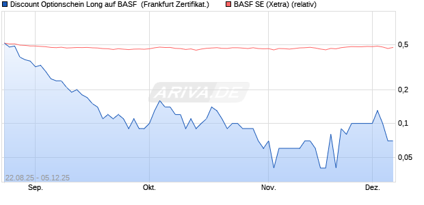 Discount Optionschein Long auf BASF [DZ BANK AG] (WKN: DU2QMY) Chart