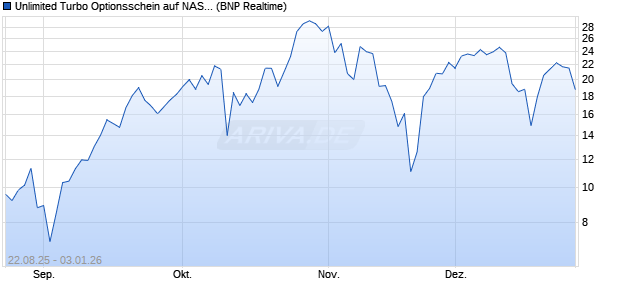 Unlimited Turbo Optionsschein auf NASDAQ 100 [BN. (WKN: PJ7Z95) Chart