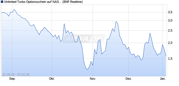 Unlimited Turbo Optionsschein auf NASDAQ 100 [BN. (WKN: PJ70B3) Chart