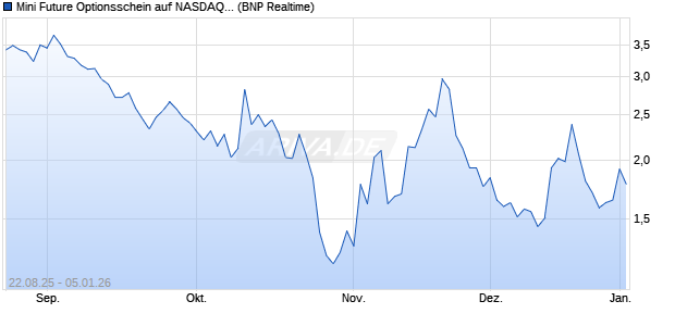 Mini Future Optionsschein auf NASDAQ 100 [BNP Par. (WKN: PJ7Z2H) Chart