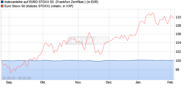 Indexanleihe auf EURO STOXX 50 [DZ BANK AG] (WKN: DY3NVV) Chart