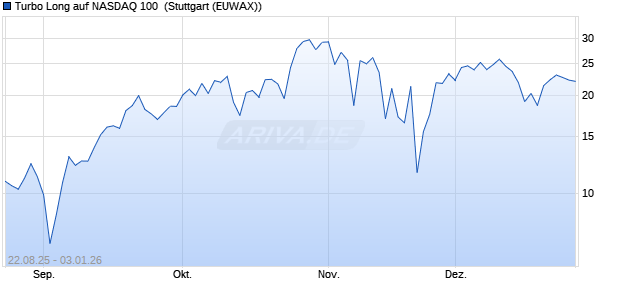 Turbo Long auf NASDAQ 100 [Morgan Stanley & Co. I. (WKN: MM2Q6C) Chart