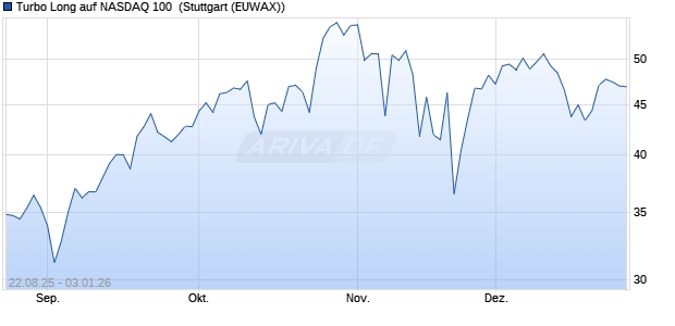 Turbo Long auf NASDAQ 100 [Morgan Stanley & Co. I. (WKN: MM2Q6A) Chart