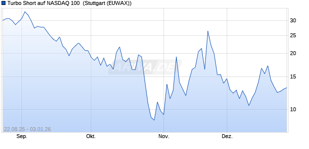Turbo Short auf NASDAQ 100 [Morgan Stanley & Co. I. (WKN: MM2QX8) Chart