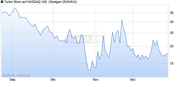Turbo Short auf NASDAQ 100 [Morgan Stanley & Co. I. (WKN: MM2QWW) Chart