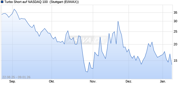 Turbo Short auf NASDAQ 100 [Morgan Stanley & Co. I. (WKN: MM2QWZ) Chart