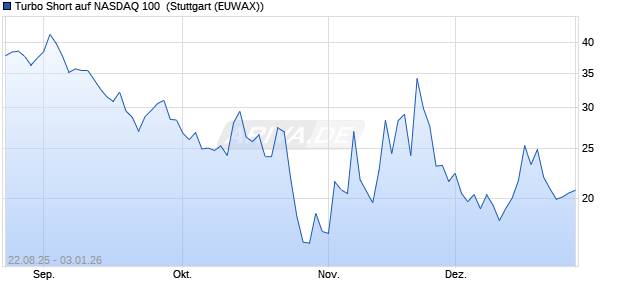 Turbo Short auf NASDAQ 100 [Morgan Stanley & Co. I. (WKN: MM2QWM) Chart