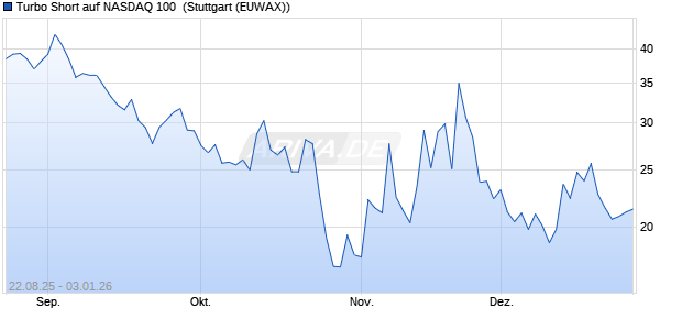 Turbo Short auf NASDAQ 100 [Morgan Stanley & Co. I. (WKN: MM2QWK) Chart