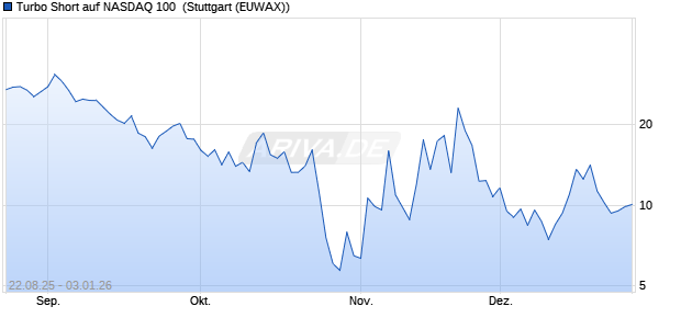 Turbo Short auf NASDAQ 100 [Morgan Stanley & Co. I. (WKN: MM2QXJ) Chart