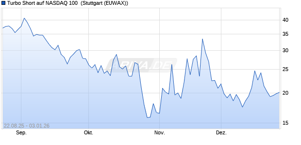 Turbo Short auf NASDAQ 100 [Morgan Stanley & Co. I. (WKN: MM2QWP) Chart