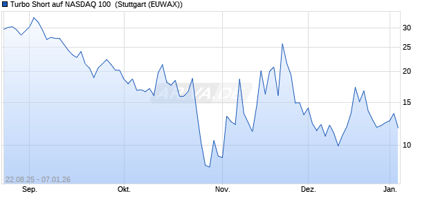 Turbo Short auf NASDAQ 100 [Morgan Stanley & Co. I. (WKN: MM2QXA) Chart