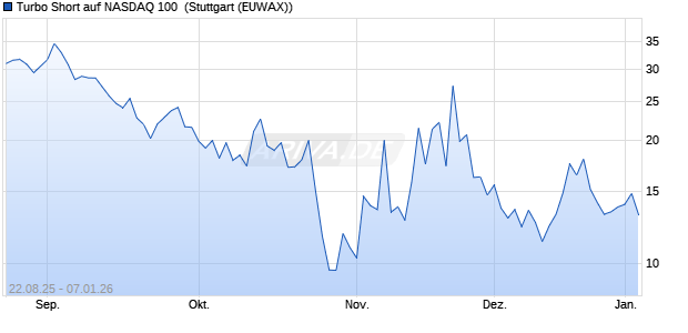 Turbo Short auf NASDAQ 100 [Morgan Stanley & Co. I. (WKN: MM2QX5) Chart