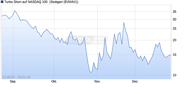 Turbo Short auf NASDAQ 100 [Morgan Stanley & Co. I. (WKN: MM2QX3) Chart