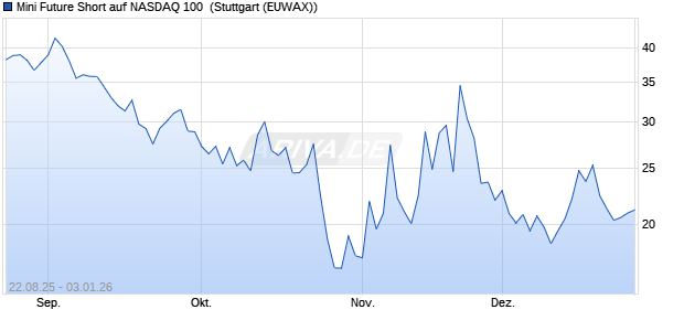 Mini Future Short auf NASDAQ 100 [Morgan Stanley & . (WKN: MM2PW5) Chart