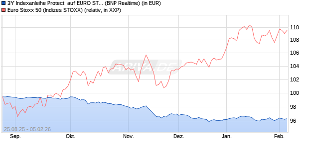 3Y Indexanleihe Protect  auf EURO STOXX 50 [BNP P. (WKN: PU99Y4) Chart