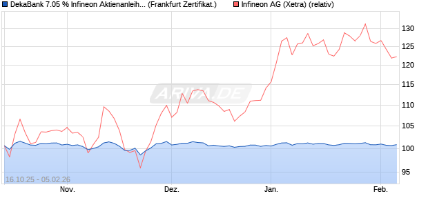 DekaBank 7.05 % Infineon Aktienanleihe 10/2026 auf. (WKN: DK1GMB) Chart